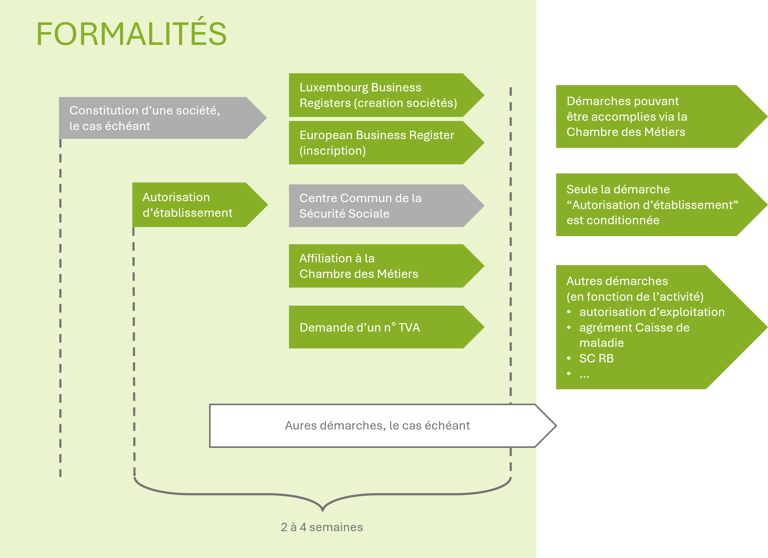 Formalités Formalités